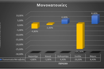 Οι επικρατούσες τάσεις των τιμών στην αγορά ακινήτων την περίοδο της πανδημίας, στην περιοχή των Χανίων Κρήτης.